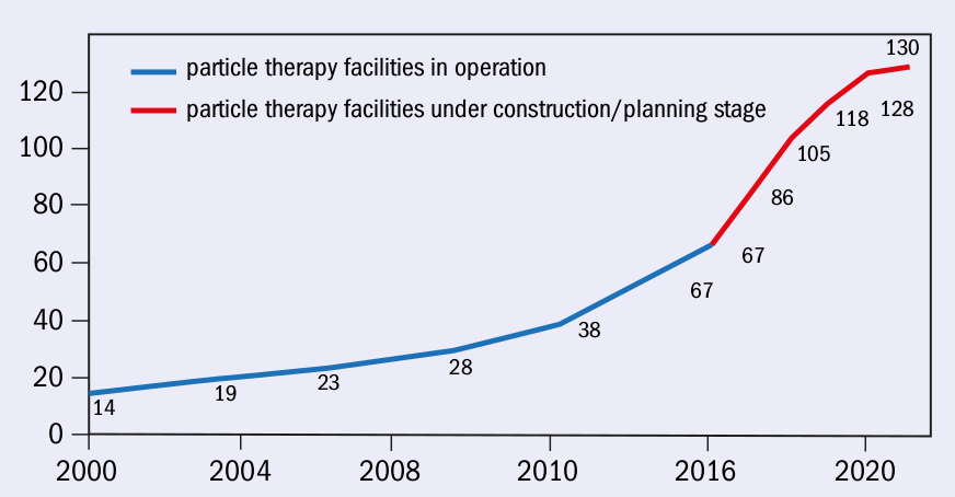 hadron_therapy_evolution_0.png