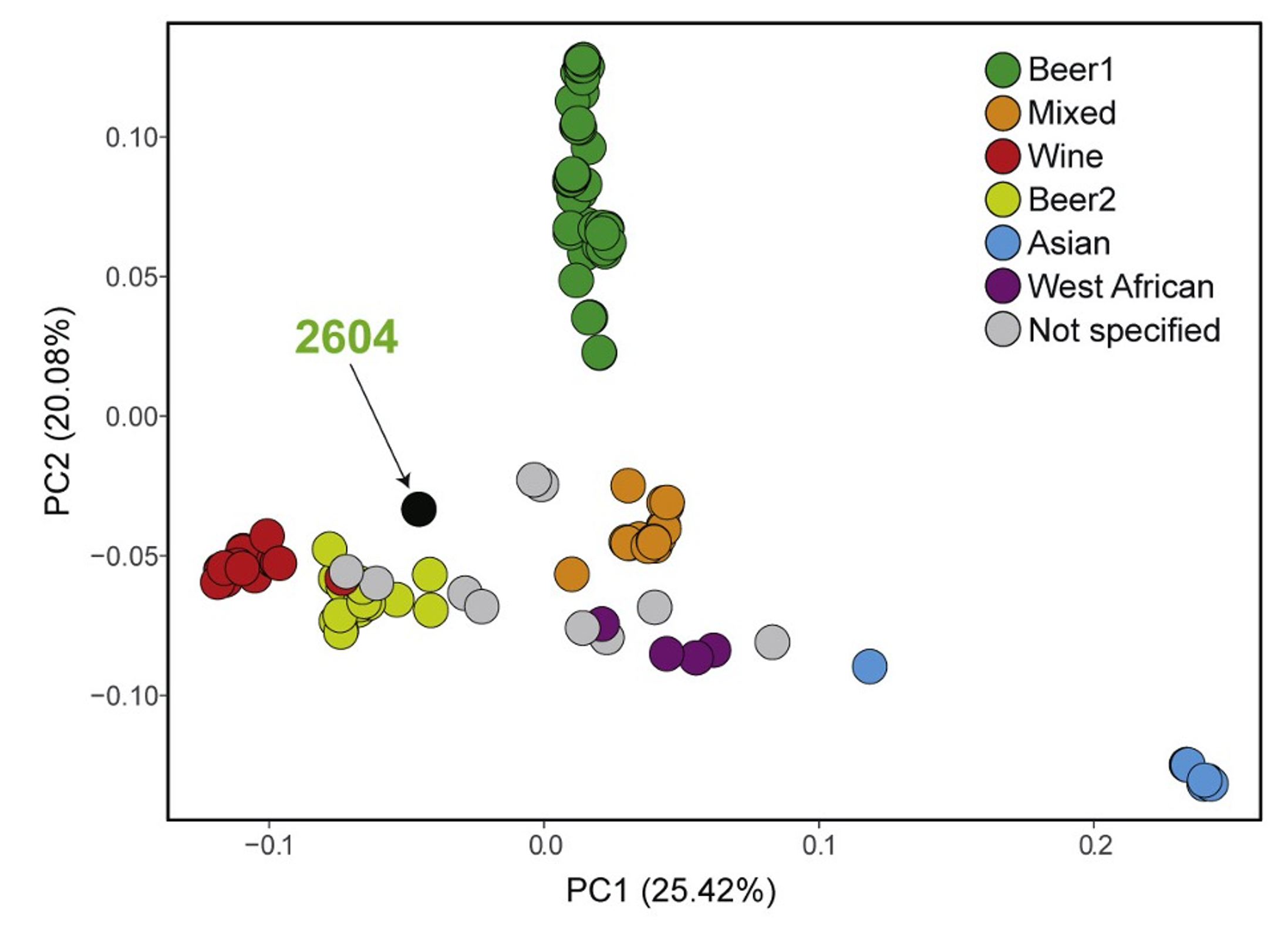 fig_6_maixner_f4_yeasts_modifi.png