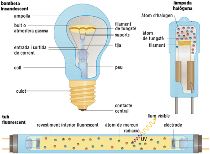 Resultado de imagen de funcionament de l'interior d'una bombeta elÃ¨ctrica